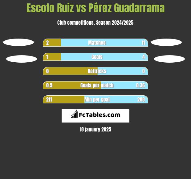 Escoto Ruiz vs Pérez Guadarrama h2h player stats