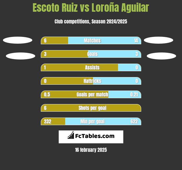 Escoto Ruiz vs Loroña Aguilar h2h player stats