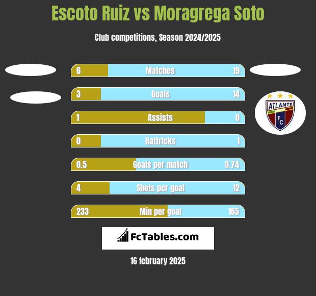 Escoto Ruiz vs Moragrega Soto h2h player stats