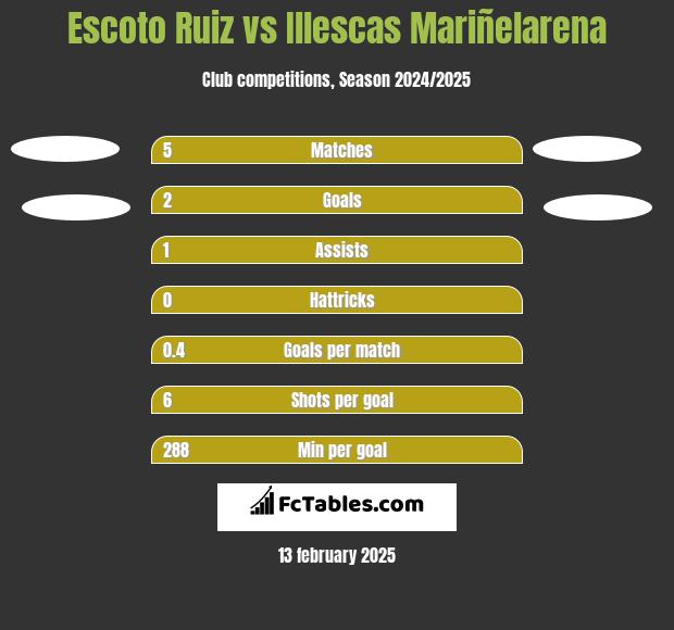 Escoto Ruiz vs Illescas Mariñelarena h2h player stats