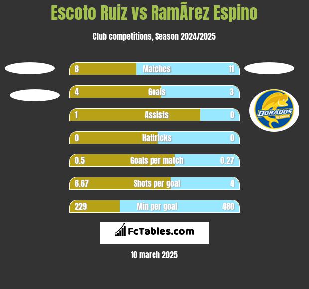 Escoto Ruiz vs RamÃ­rez Espino h2h player stats