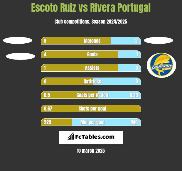 Escoto Ruiz vs Rivera Portugal h2h player stats