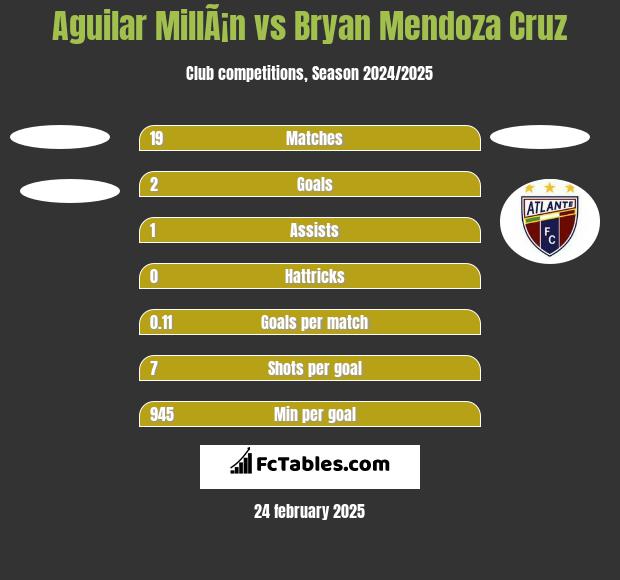 Aguilar MillÃ¡n vs Bryan Mendoza Cruz h2h player stats