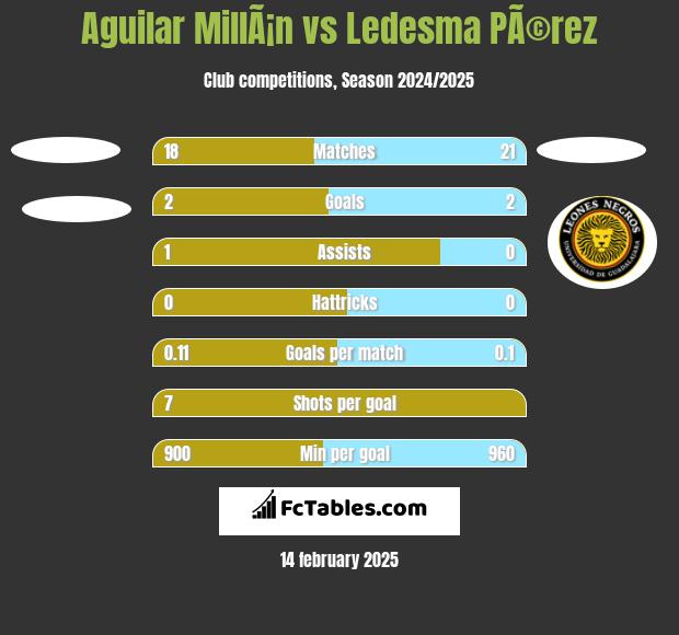 Aguilar MillÃ¡n vs Ledesma PÃ©rez h2h player stats