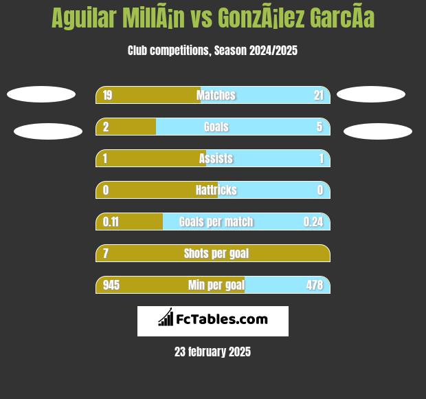 Aguilar MillÃ¡n vs GonzÃ¡lez GarcÃ­a h2h player stats