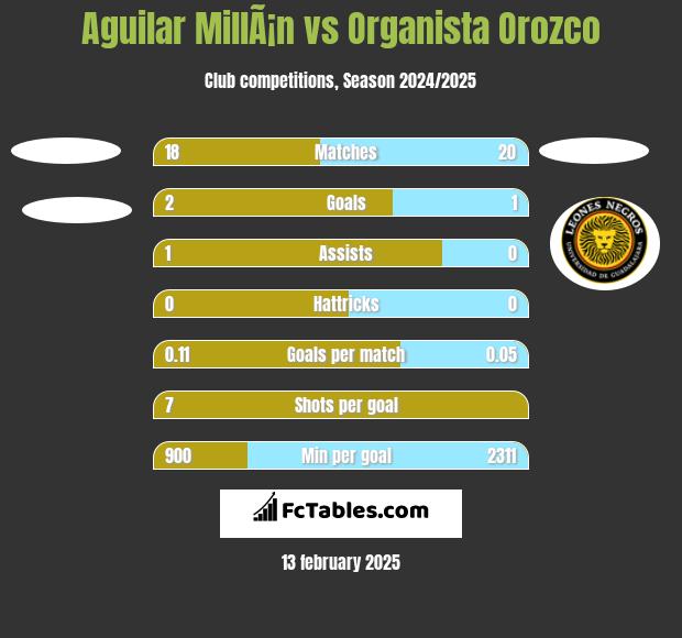 Aguilar MillÃ¡n vs Organista Orozco h2h player stats