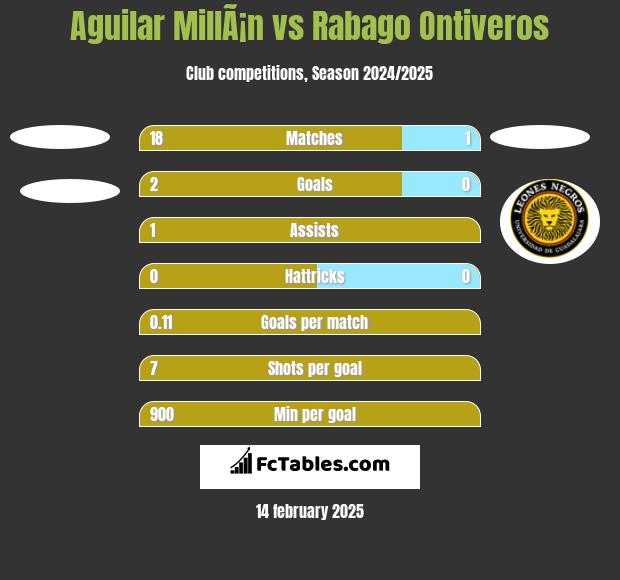 Aguilar MillÃ¡n vs Rabago Ontiveros h2h player stats