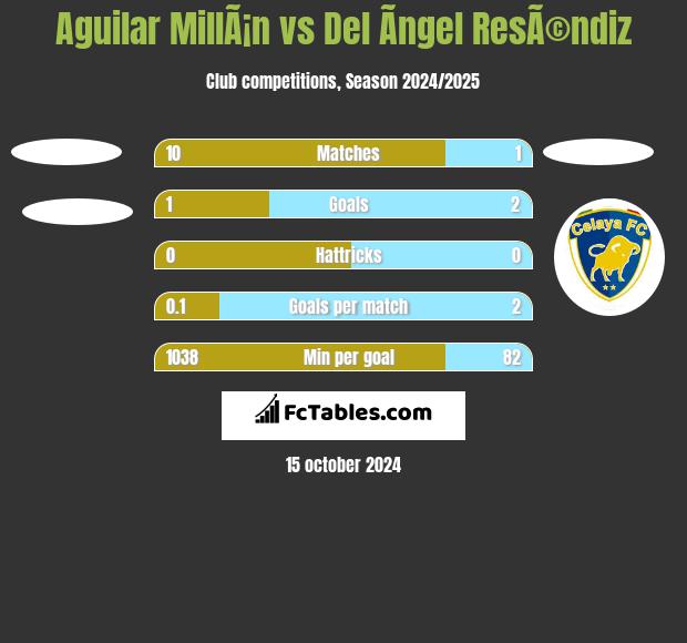 Aguilar MillÃ¡n vs Del Ãngel ResÃ©ndiz h2h player stats