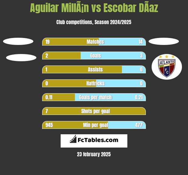 Aguilar MillÃ¡n vs Escobar DÃ­az h2h player stats