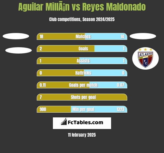 Aguilar MillÃ¡n vs Reyes Maldonado h2h player stats