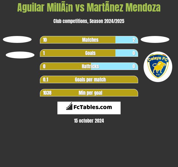 Aguilar MillÃ¡n vs MartÃ­nez Mendoza h2h player stats