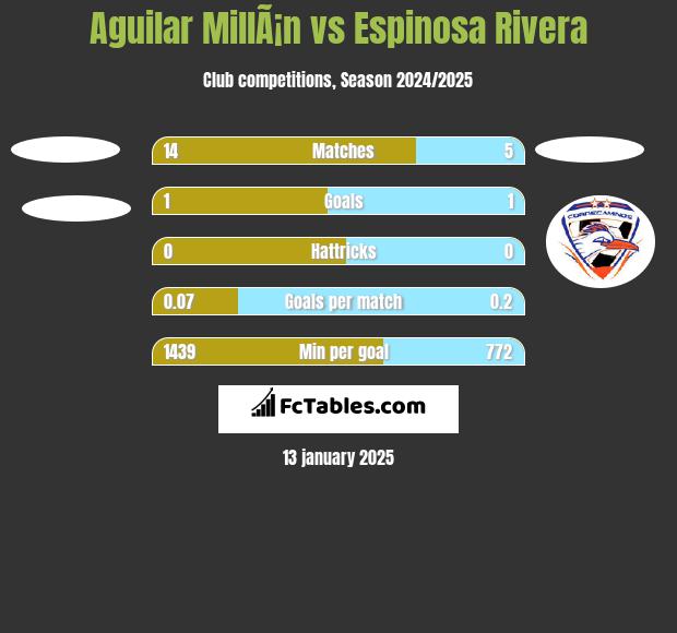 Aguilar MillÃ¡n vs Espinosa Rivera h2h player stats