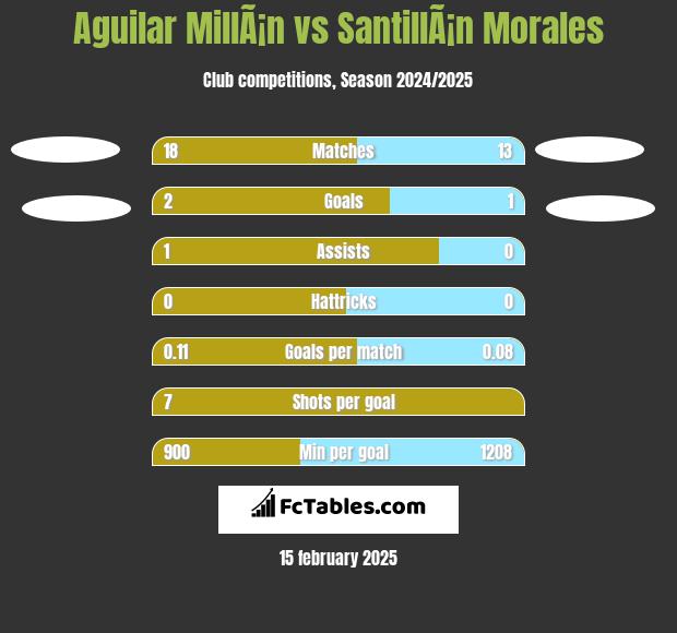 Aguilar MillÃ¡n vs SantillÃ¡n Morales h2h player stats