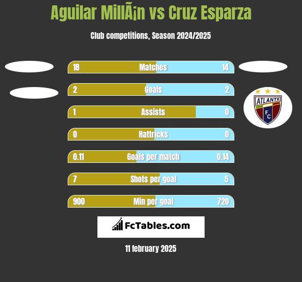 Aguilar MillÃ¡n vs Cruz Esparza h2h player stats