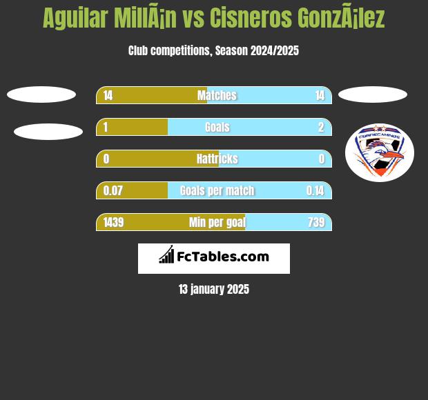 Aguilar MillÃ¡n vs Cisneros GonzÃ¡lez h2h player stats