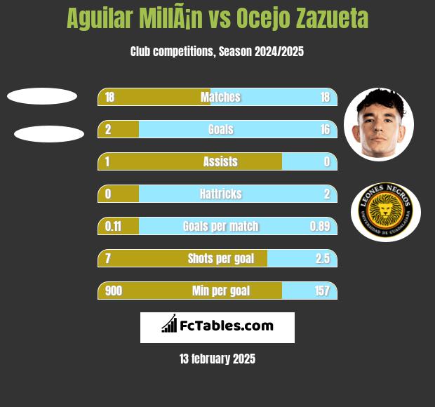 Aguilar MillÃ¡n vs Ocejo Zazueta h2h player stats