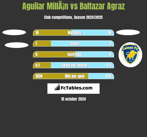 Aguilar MillÃ¡n vs Baltazar Agraz h2h player stats