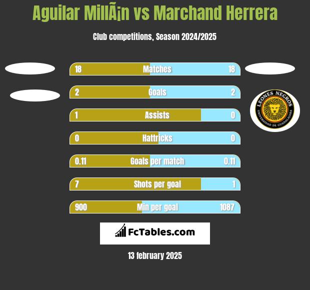 Aguilar MillÃ¡n vs Marchand Herrera h2h player stats