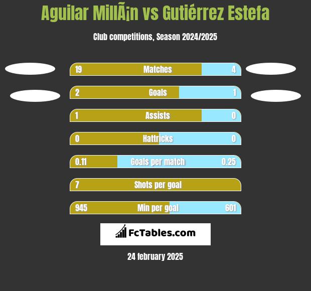 Aguilar MillÃ¡n vs Gutiérrez Estefa h2h player stats