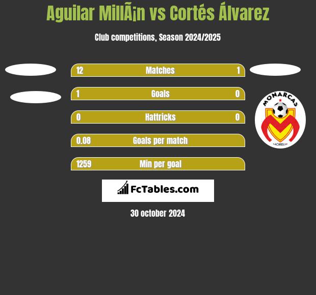 Aguilar MillÃ¡n vs Cortés Álvarez h2h player stats