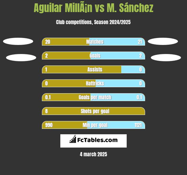 Aguilar MillÃ¡n vs M. Sánchez h2h player stats