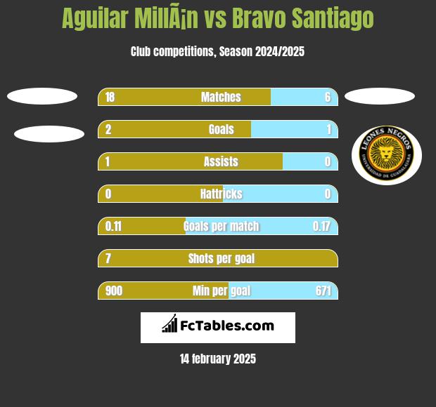 Aguilar MillÃ¡n vs Bravo Santiago h2h player stats