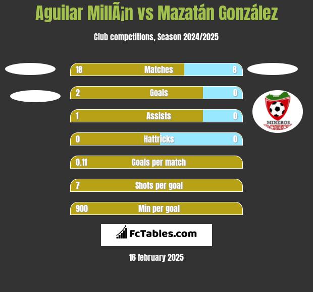 Aguilar MillÃ¡n vs Mazatán González h2h player stats