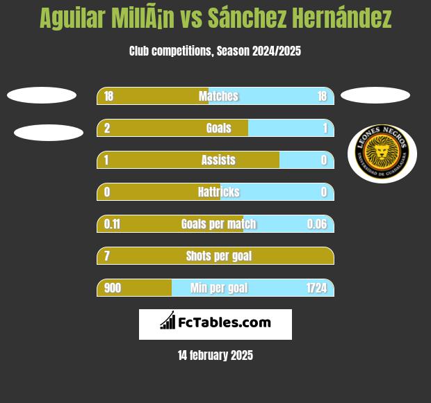 Aguilar MillÃ¡n vs Sánchez Hernández h2h player stats