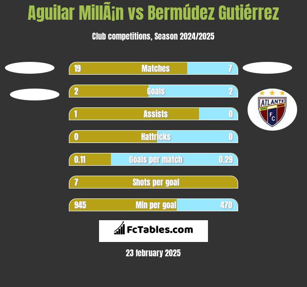 Aguilar MillÃ¡n vs Bermúdez Gutiérrez h2h player stats