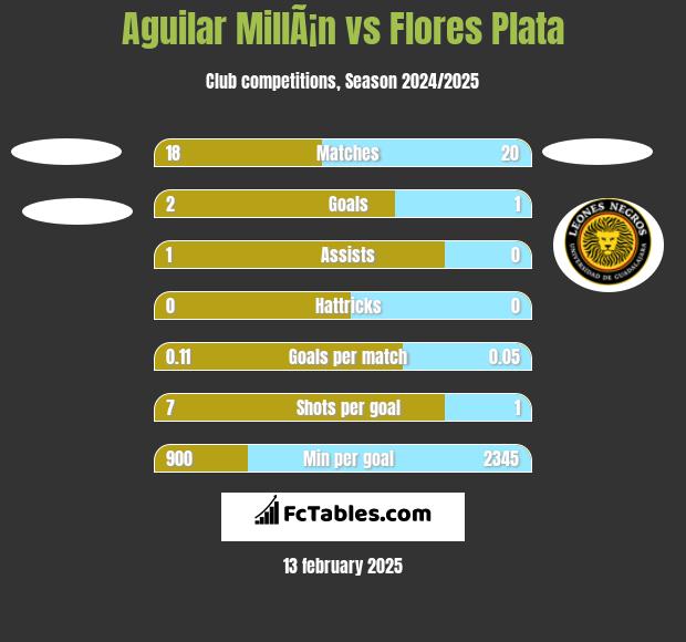 Aguilar MillÃ¡n vs Flores Plata h2h player stats