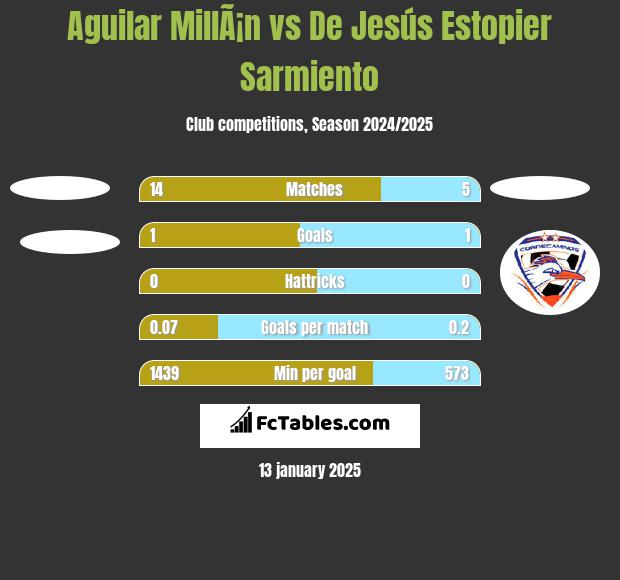 Aguilar MillÃ¡n vs De Jesús Estopier Sarmiento h2h player stats