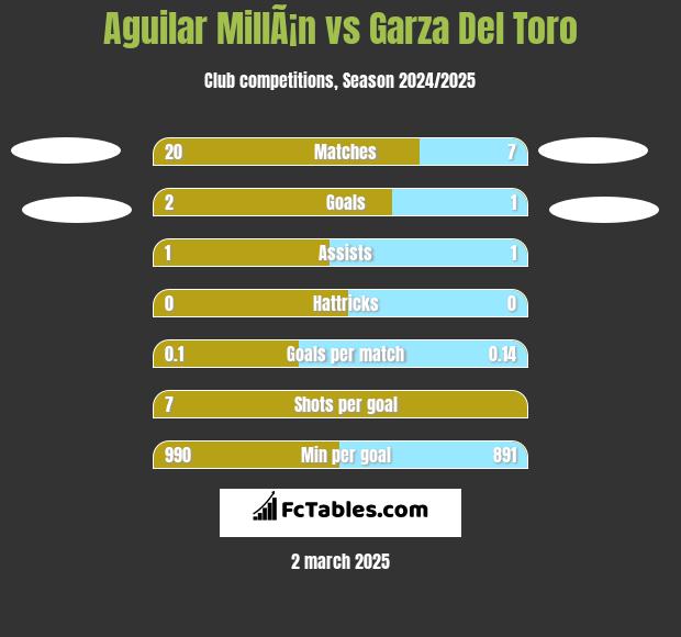 Aguilar MillÃ¡n vs Garza Del Toro h2h player stats