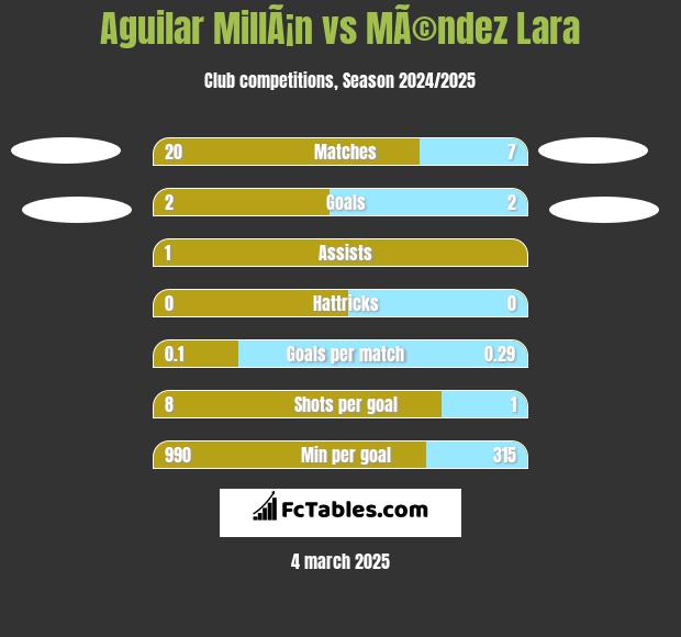 Aguilar MillÃ¡n vs MÃ©ndez Lara h2h player stats