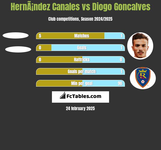 HernÃ¡ndez Canales vs Diogo Goncalves h2h player stats