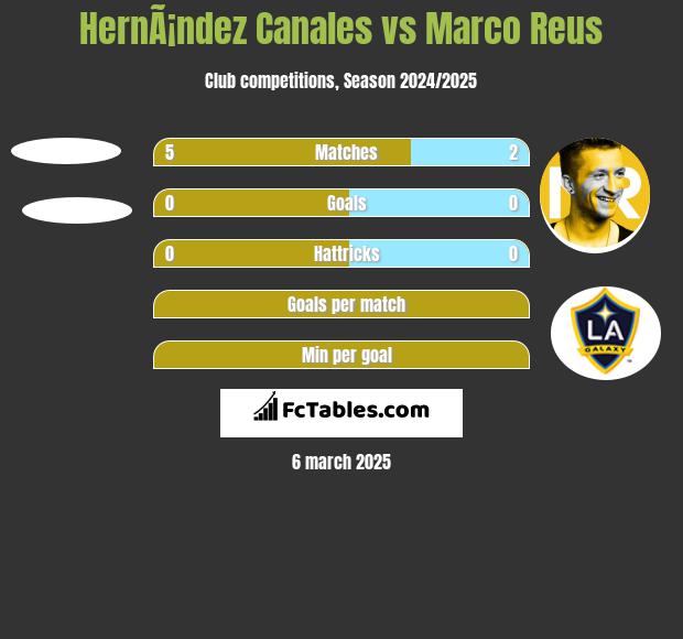 HernÃ¡ndez Canales vs Marco Reus h2h player stats