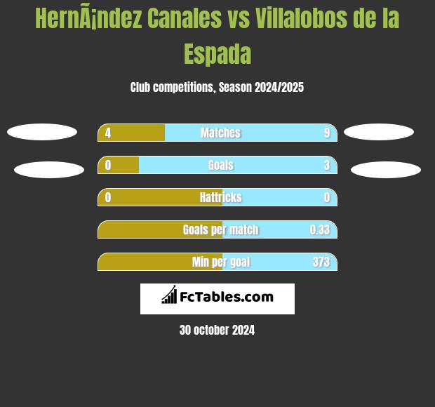 HernÃ¡ndez Canales vs Villalobos de la Espada h2h player stats