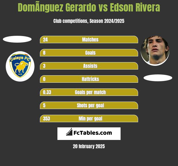 DomÃ­nguez Gerardo vs Edson Rivera h2h player stats