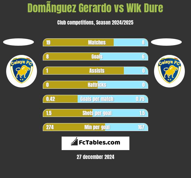 DomÃ­nguez Gerardo vs Wlk Dure h2h player stats