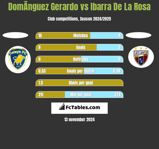 DomÃ­nguez Gerardo vs Ibarra De La Rosa h2h player stats