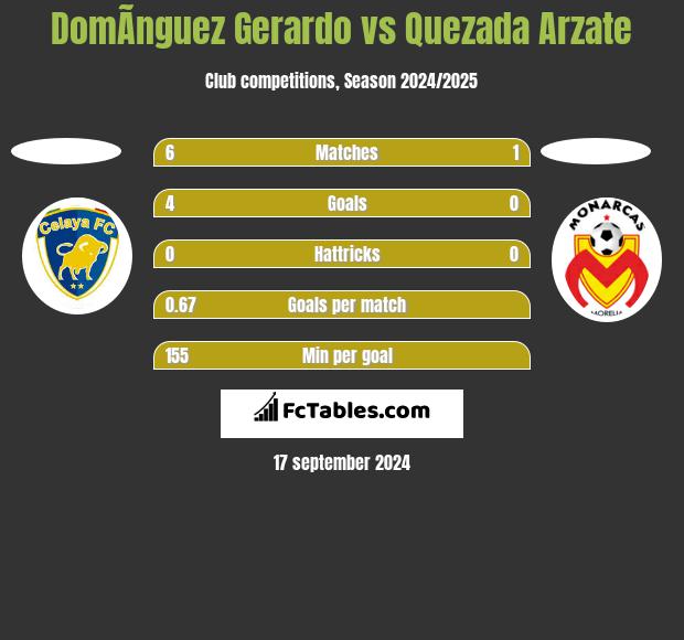 DomÃ­nguez Gerardo vs Quezada Arzate h2h player stats