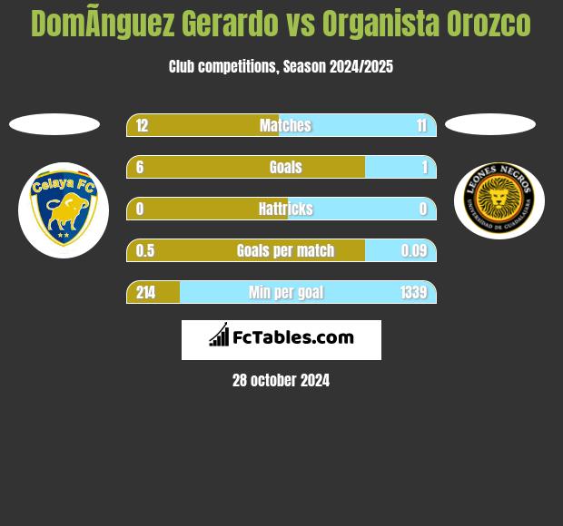 DomÃ­nguez Gerardo vs Organista Orozco h2h player stats