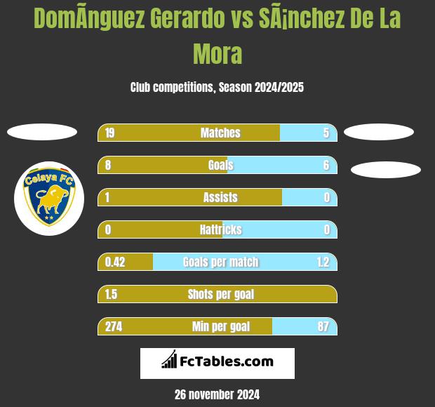 DomÃ­nguez Gerardo vs SÃ¡nchez De La Mora h2h player stats