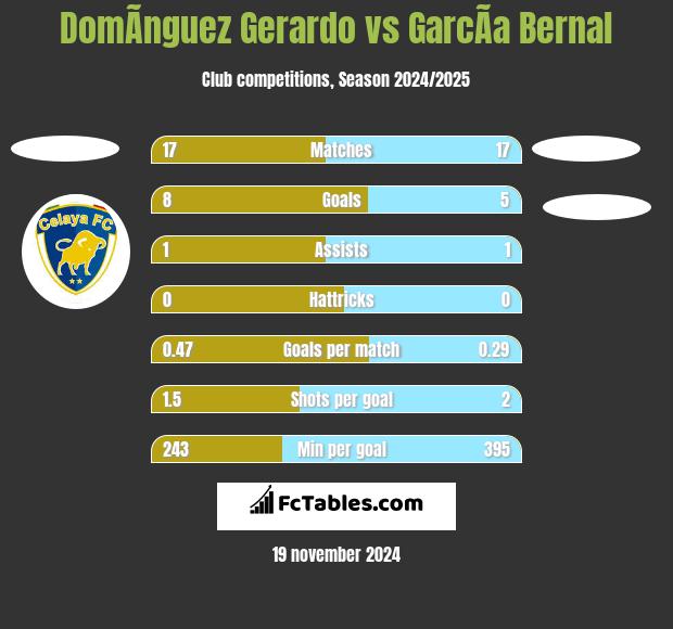 DomÃ­nguez Gerardo vs GarcÃ­a Bernal h2h player stats