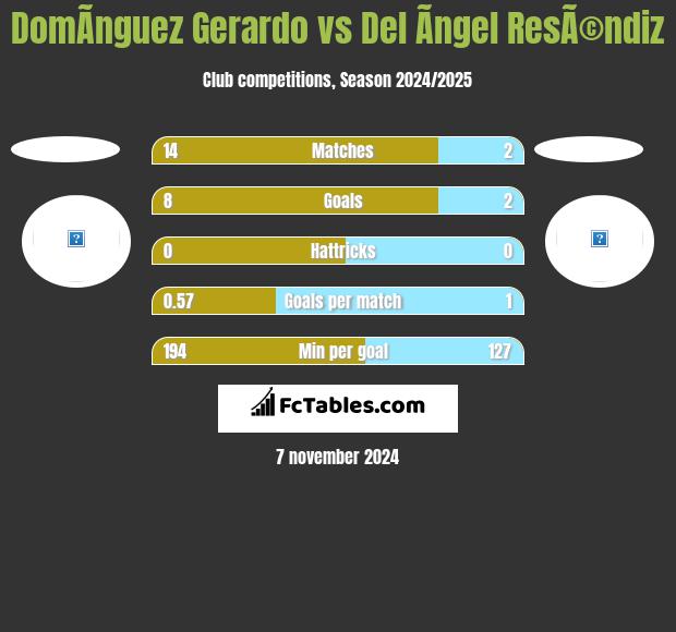 DomÃ­nguez Gerardo vs Del Ãngel ResÃ©ndiz h2h player stats