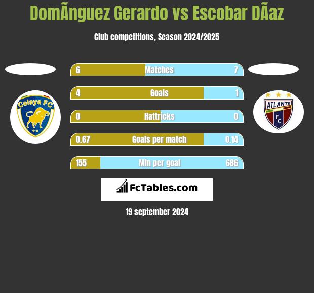 DomÃ­nguez Gerardo vs Escobar DÃ­az h2h player stats