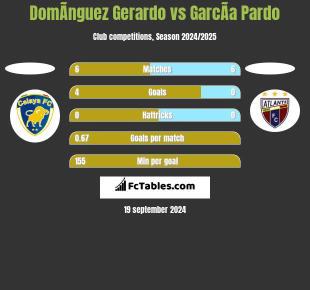 DomÃ­nguez Gerardo vs GarcÃ­a Pardo h2h player stats