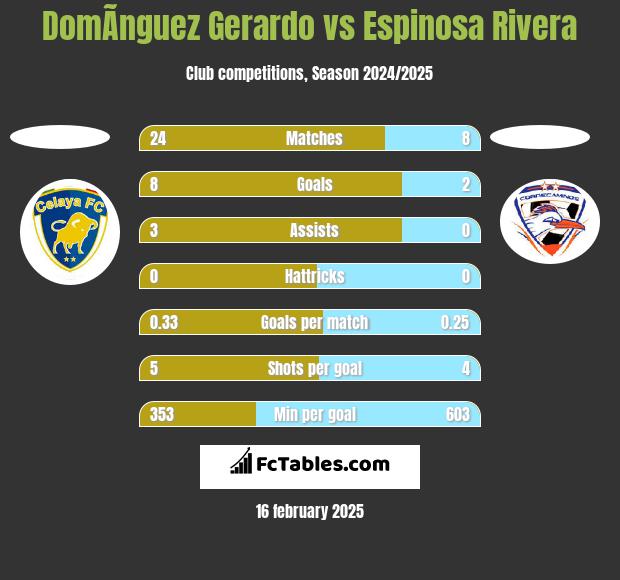 DomÃ­nguez Gerardo vs Espinosa Rivera h2h player stats