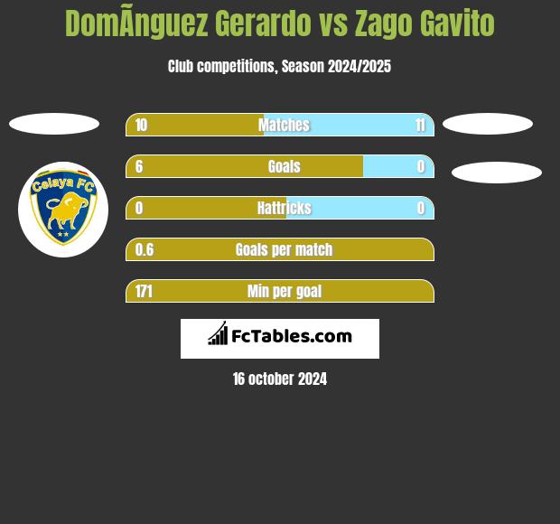 DomÃ­nguez Gerardo vs Zago Gavito h2h player stats