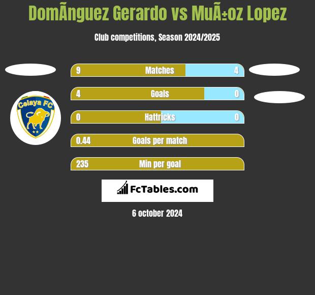 DomÃ­nguez Gerardo vs MuÃ±oz Lopez h2h player stats