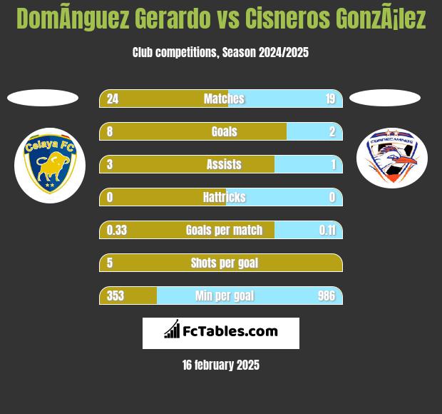 DomÃ­nguez Gerardo vs Cisneros GonzÃ¡lez h2h player stats